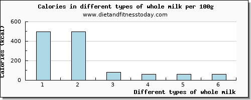 whole milk nutritional value per 100g
